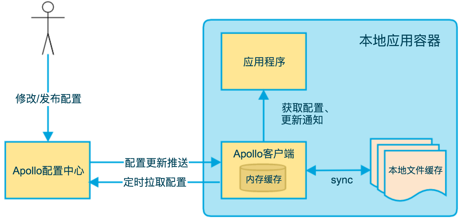 apollo知识点有哪些