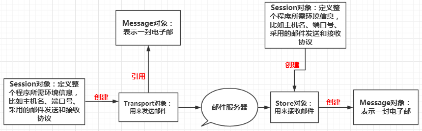 Java中怎么实现Mail邮件收发功能