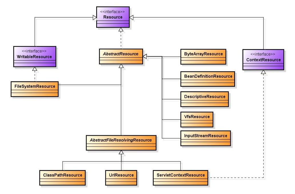 怎么理解Spring中的Resource與ResourceLoader體系