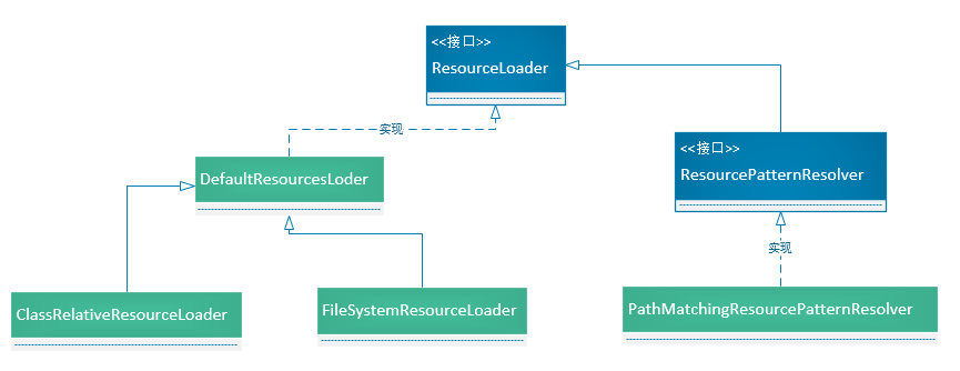 怎么理解Spring中的Resource與ResourceLoader體系