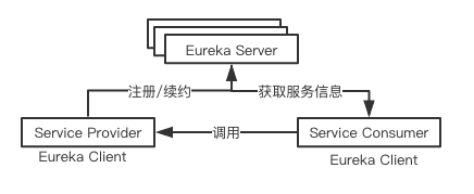 Spring cloud中怎么配置项目结构实现Eureka服务