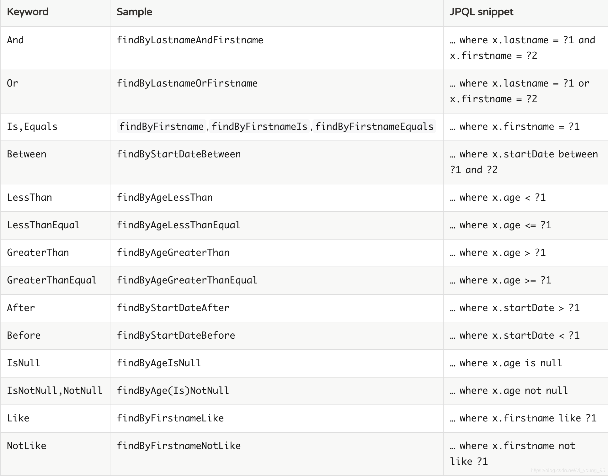 Spring Boot 2.x怎么整合Spring Data JPA