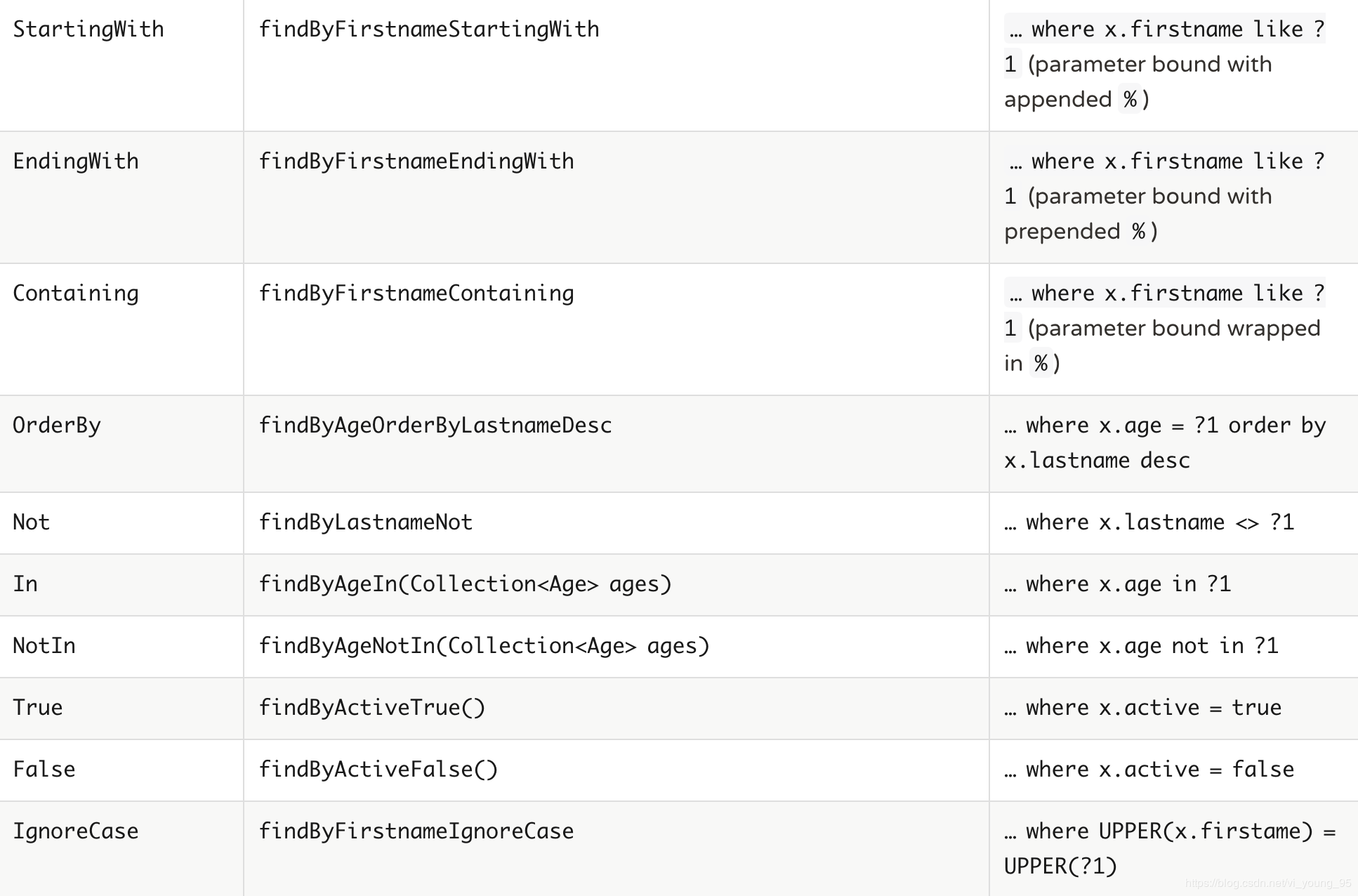 Spring Boot 2.x怎么整合Spring Data JPA