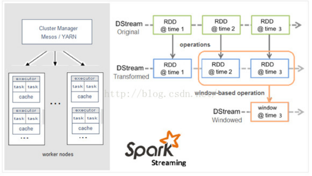 大数据中Spark Streaming的架构及原理是什么