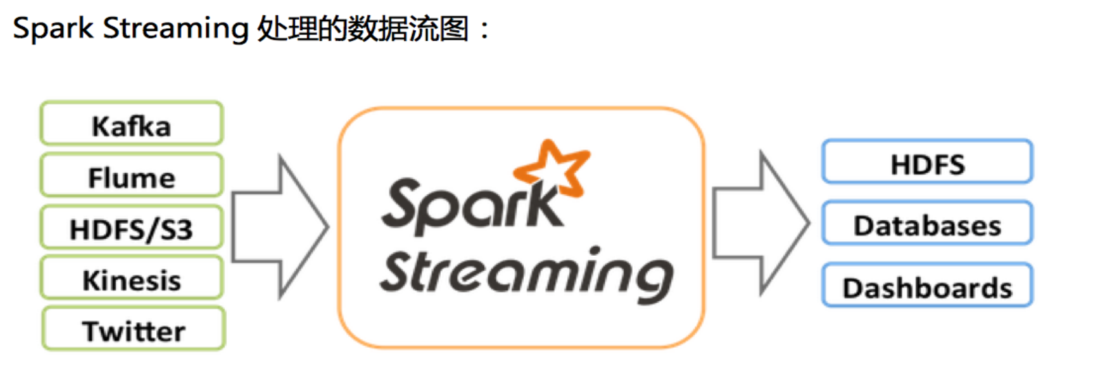 大数据中Spark Streaming的架构及原理是什么