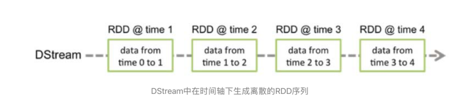 大数据中Spark Streaming的架构及原理是什么