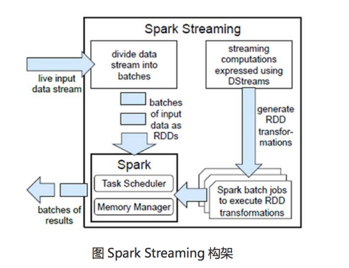 大数据中Spark Streaming的架构及原理是什么