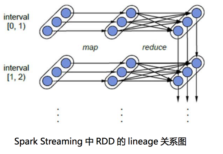 大数据中Spark Streaming的架构及原理是什么