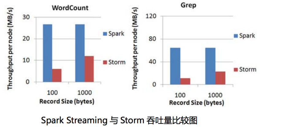 大数据中Spark Streaming的架构及原理是什么