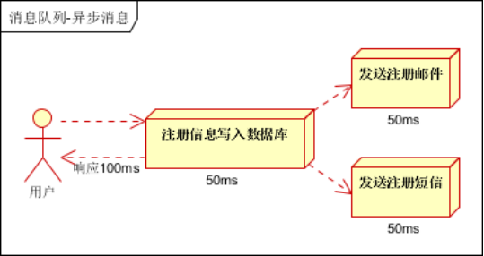 kafka及消息队列的应用场景是什么