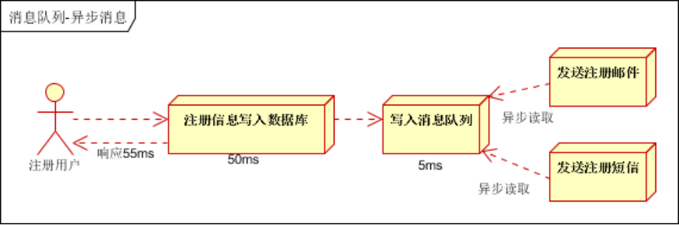 kafka及消息队列的应用场景是什么