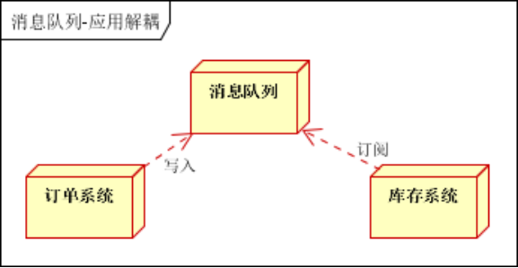 kafka及消息队列的应用场景是什么