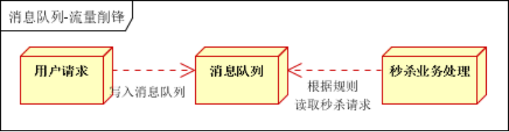 kafka及消息队列的应用场景是什么