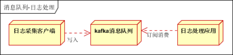 kafka及消息队列的应用场景是什么