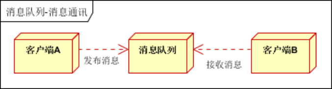 kafka及消息队列的应用场景是什么