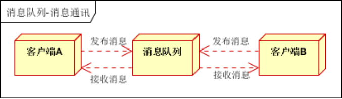 kafka及消息队列的应用场景是什么