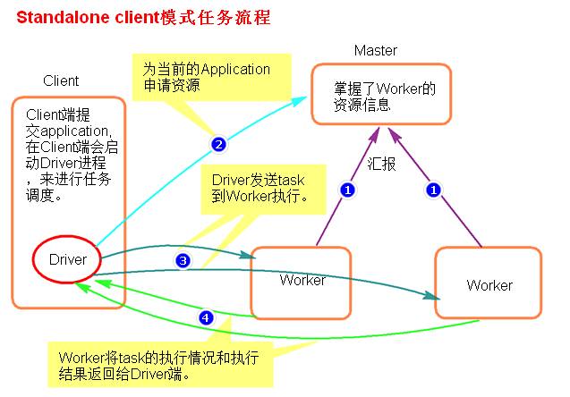 spark02--Standalone模式两种提交任务方式是什么