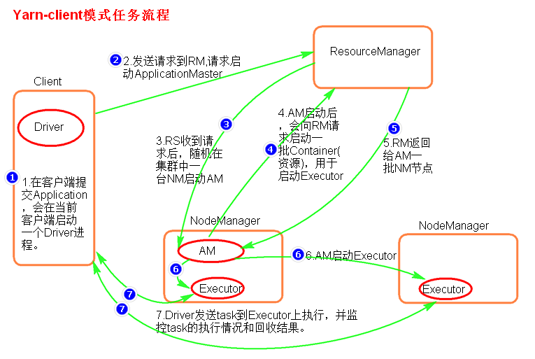 spark02--Standalone模式两种提交任务方式是什么