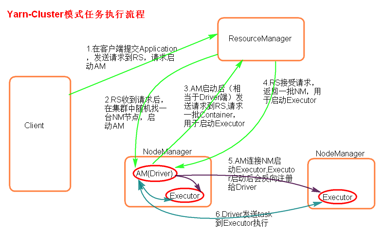 spark02--Standalone模式两种提交任务方式是什么