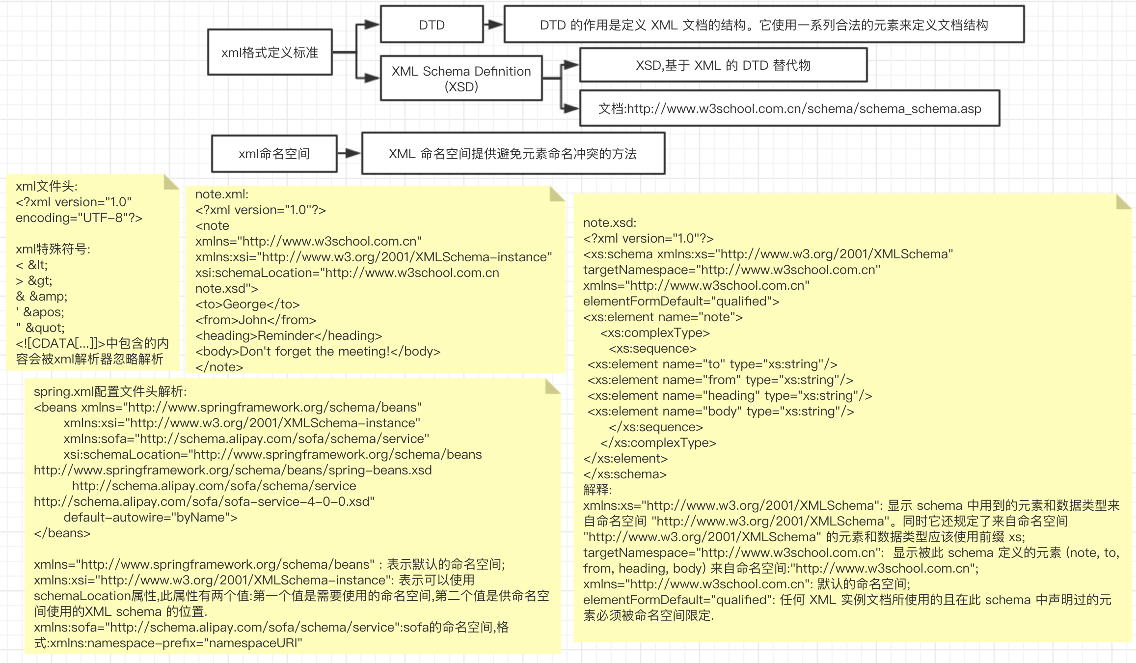 XML命名空间是什么