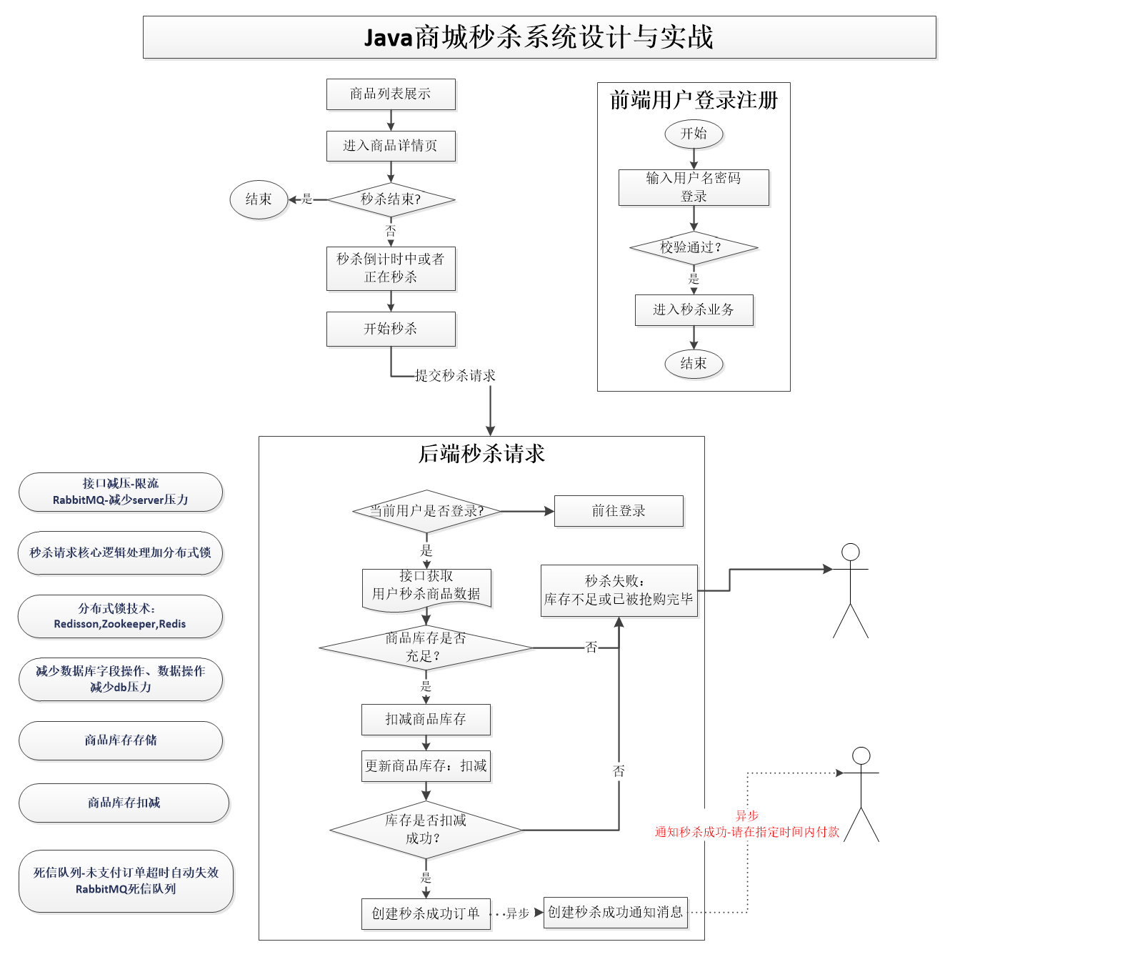 怎么用Java实现秒杀系统