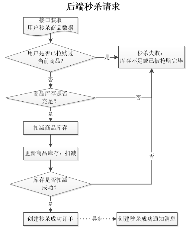 怎么用Java實(shí)現(xiàn)秒殺系統(tǒng)