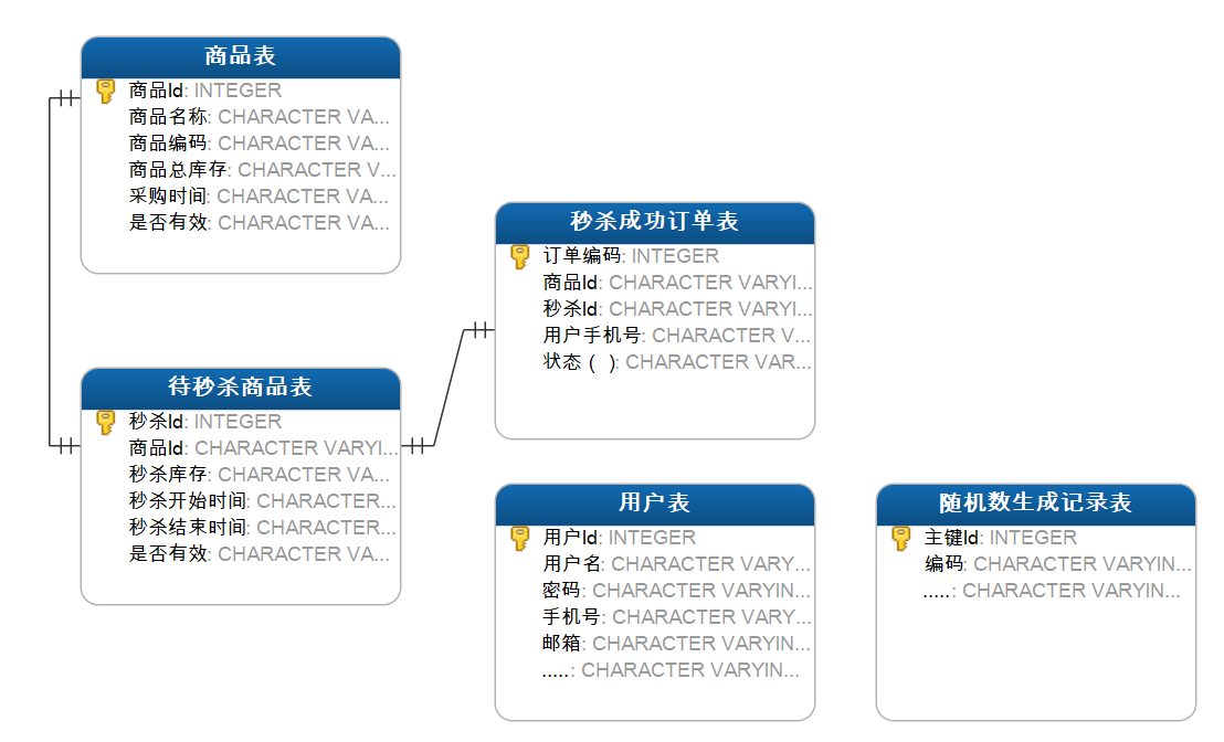 怎么用Java实现秒杀系统