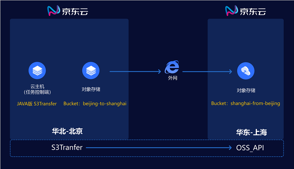 怎么用Java实现非结构化数据迁移