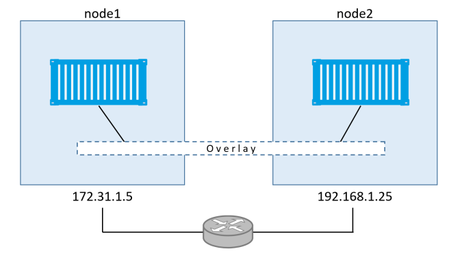 Docker 中怎么搭建overlay 网络