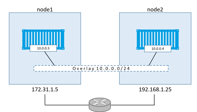 Docker 中怎么搭建overlay 网络