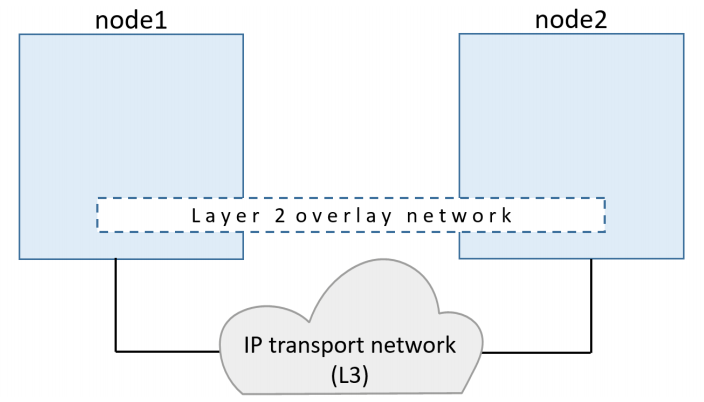 Docker 中怎么搭建overlay 网络