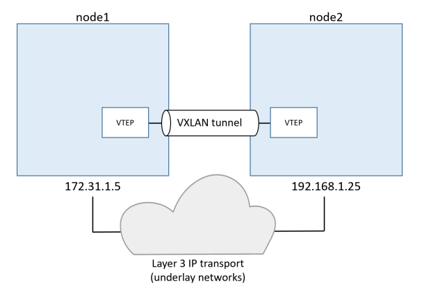 Docker 中怎么搭建overlay 网络