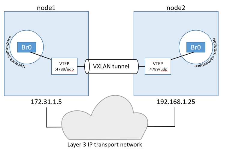 Docker 中怎么搭建overlay 网络