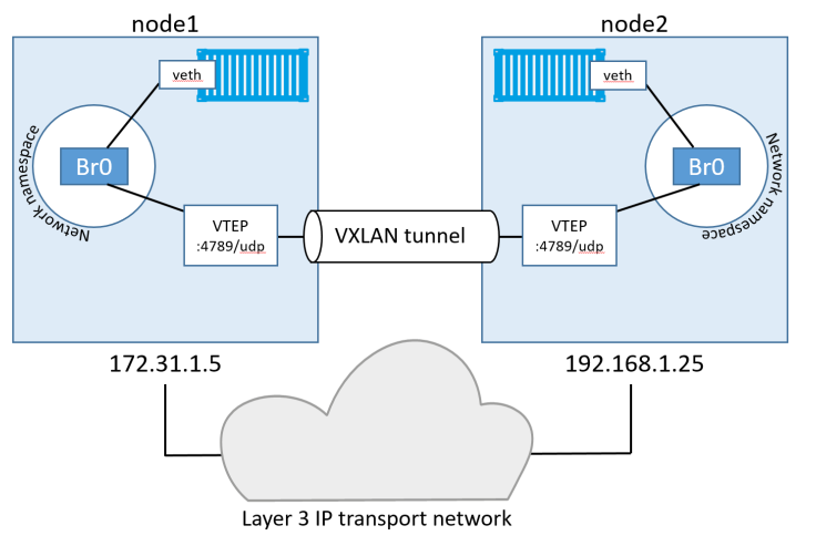 Docker 中怎么搭建overlay 网络