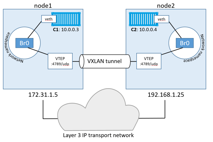 Docker 中怎么搭建overlay 网络