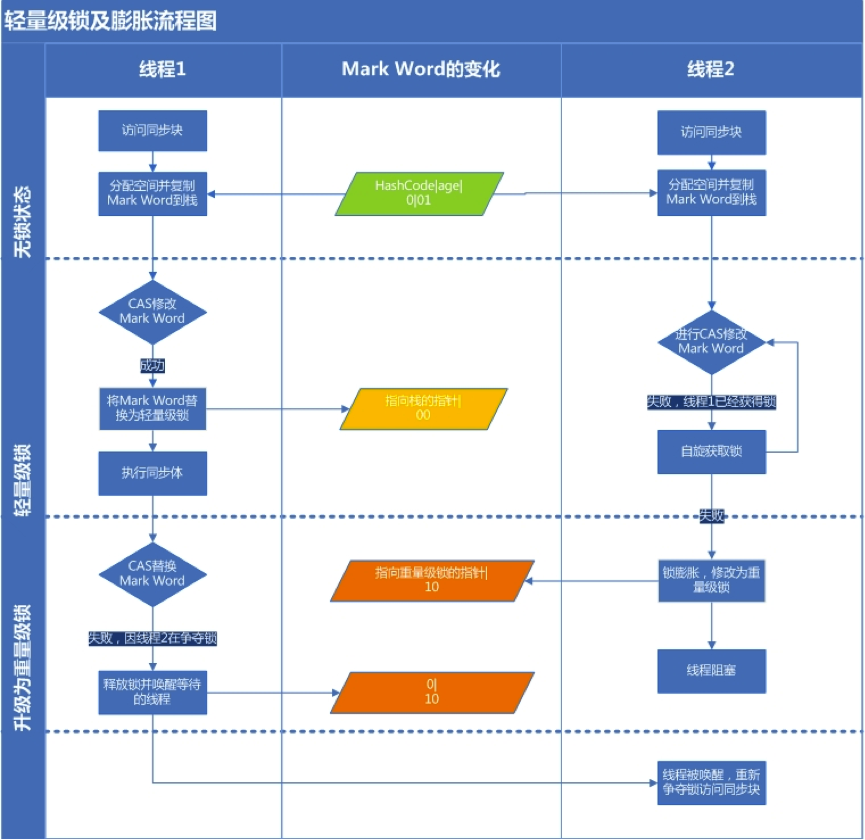 Java并发机制底层实现原理是什么