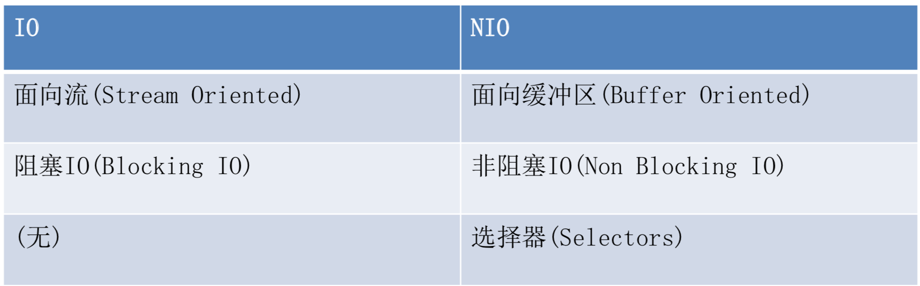 Netty中流基础知识点有哪些