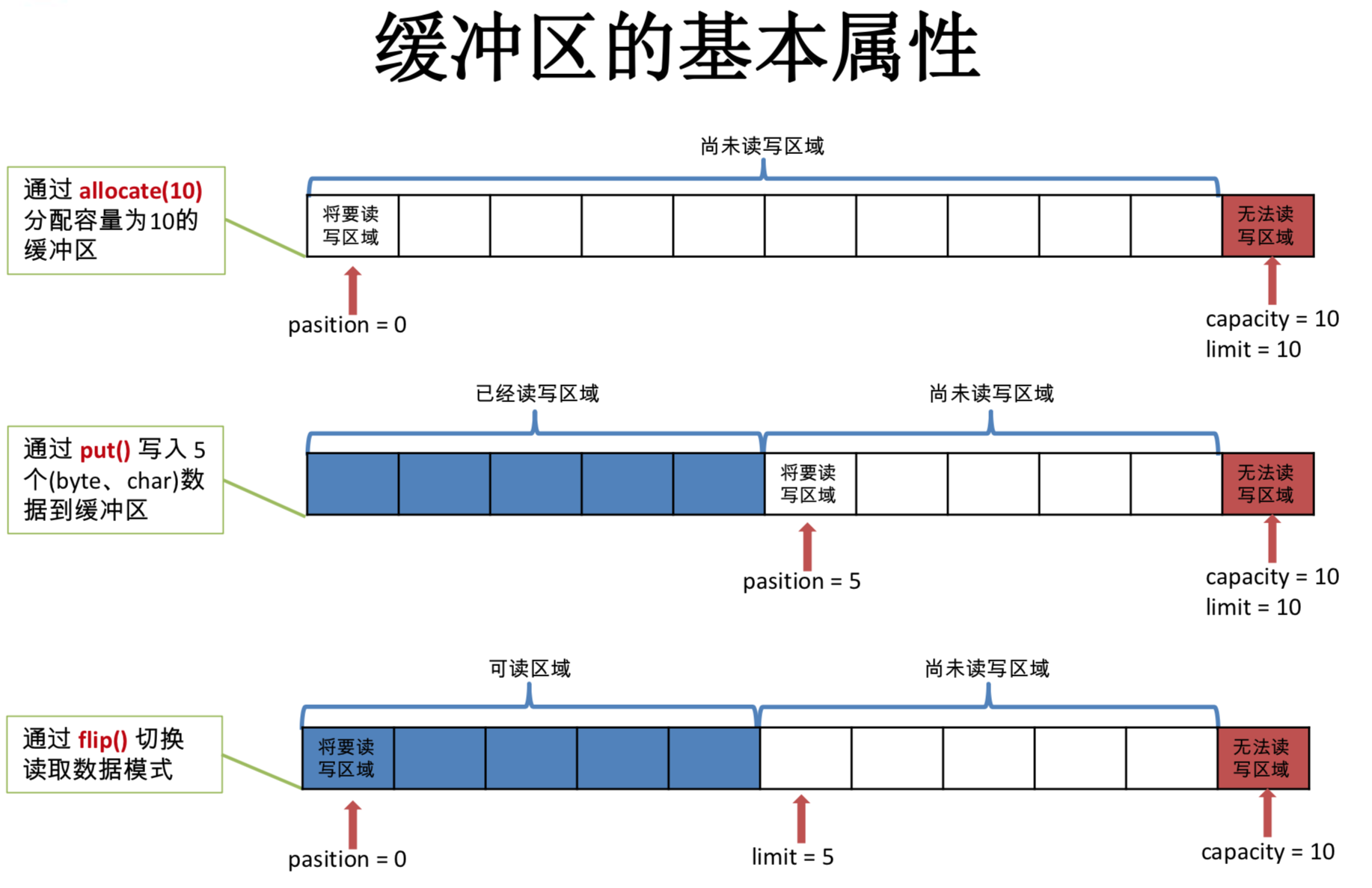 Netty的NIO Buffer案例分析