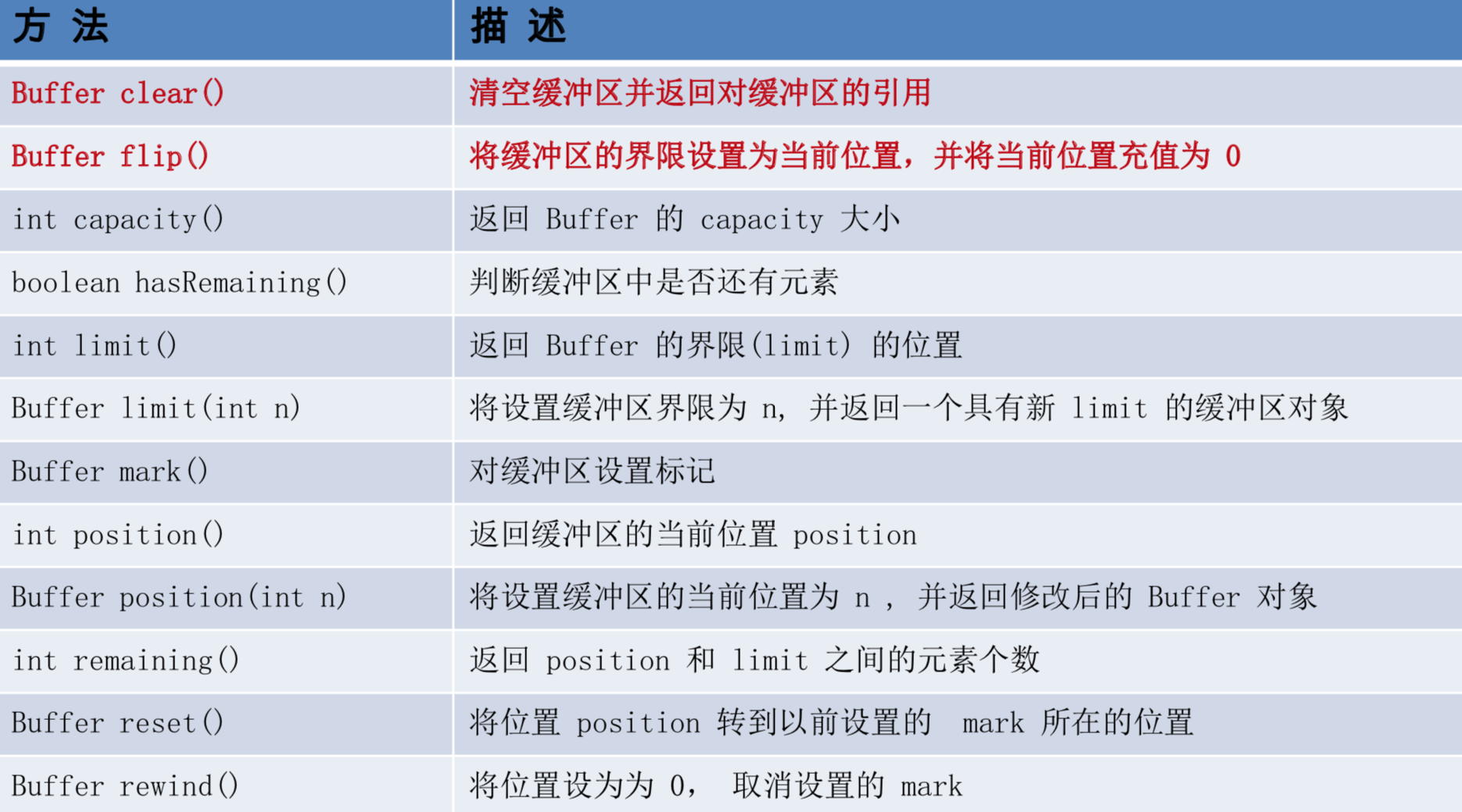 Netty的NIO Buffer案例分析