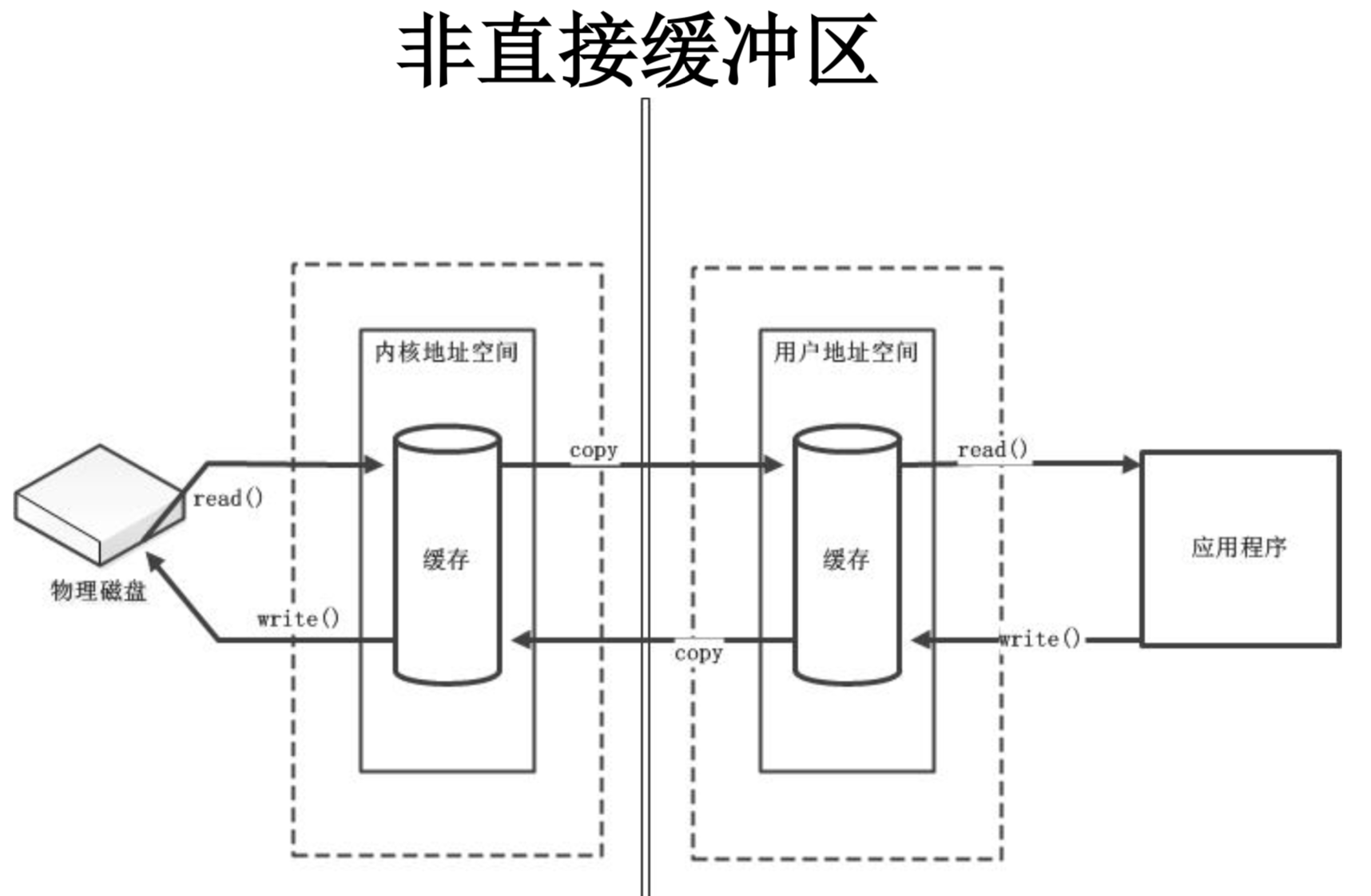 Netty的NIO Buffer案例分析