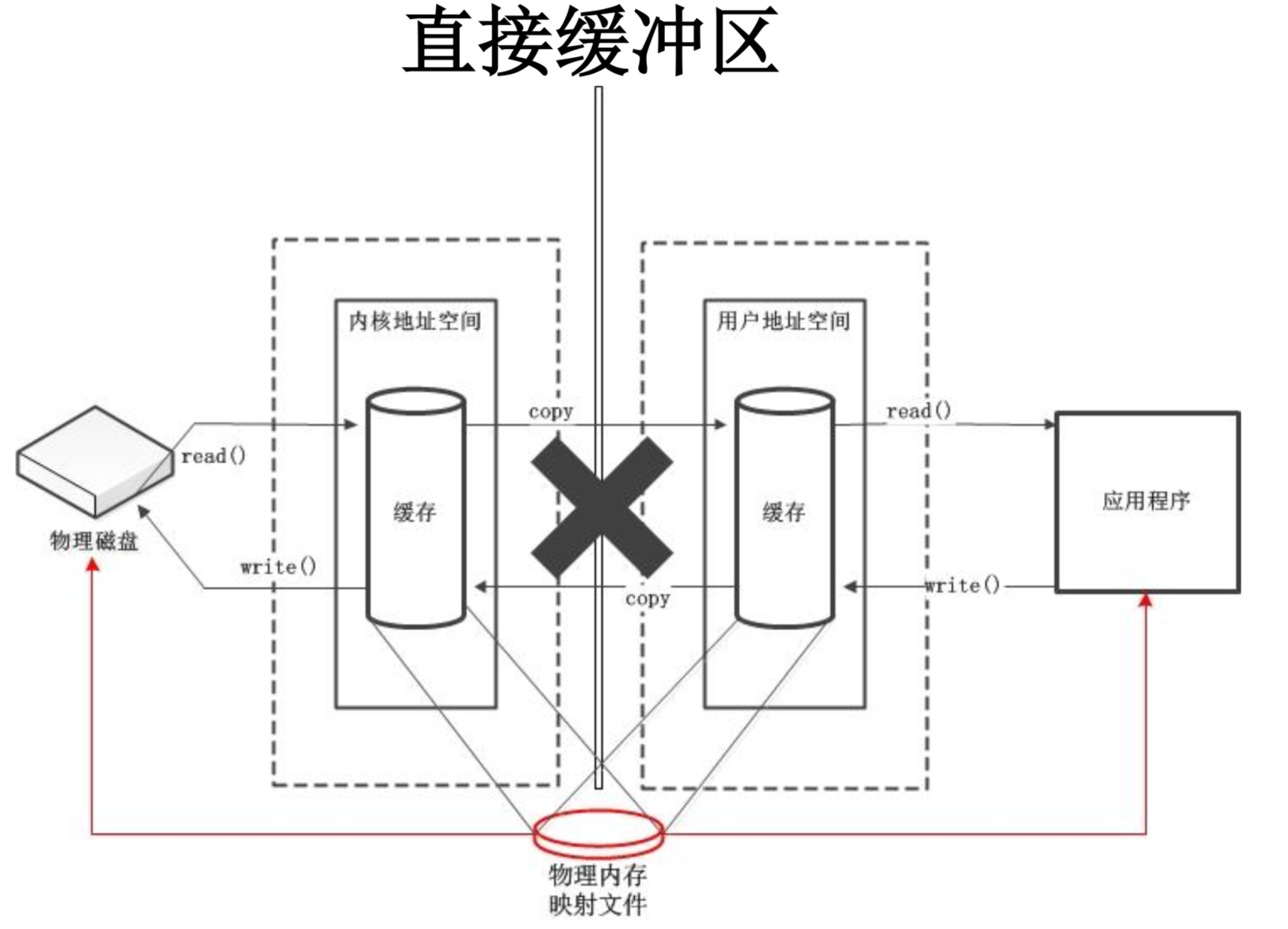 Netty的NIO Buffer案例分析