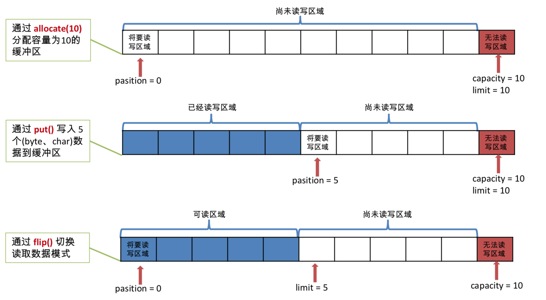 Netty的NIO Buffer案例分析