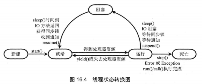 java多線程知識點有哪些