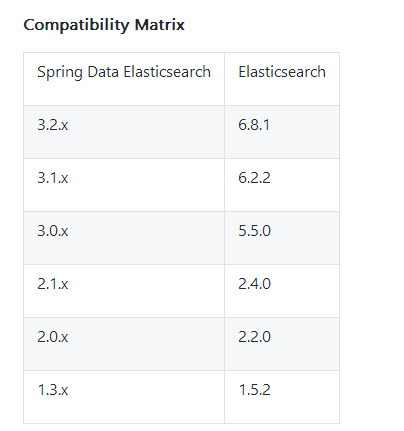 elasticsearch中怎么解决NoNodeAvailableException问题