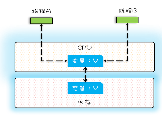 java可见性、原子性、有序性在并发场景下的原理