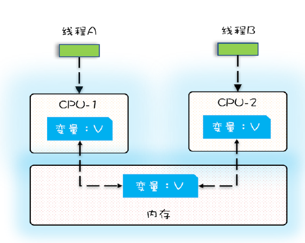 java可见性、原子性、有序性在并发场景下的原理