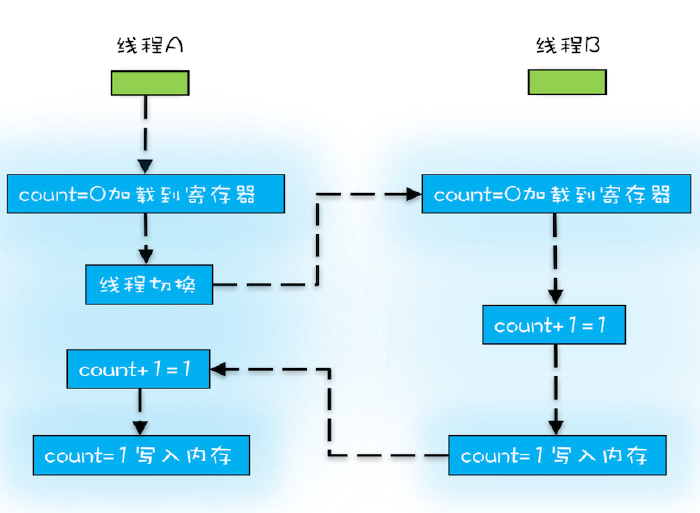 java可见性、原子性、有序性在并发场景下的原理