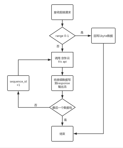 调用AI api实现网页文字朗读的方法