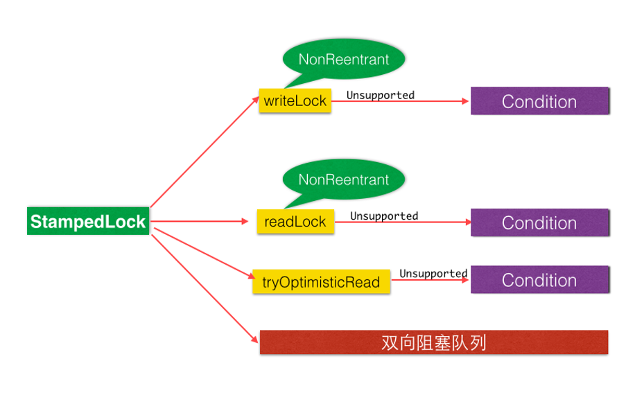 JDK8中新增的StampedLock有什么作用