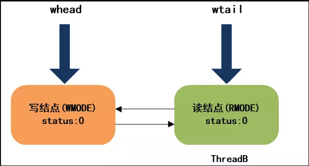 JDK8中新增的StampedLock有什么作用